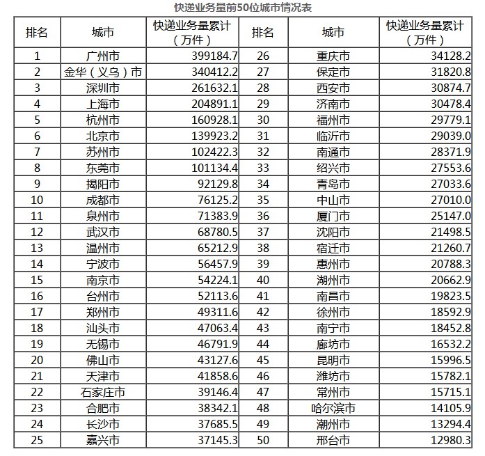 国家邮政局：1-8月全国快递业务量累计完成383.1亿件_物流_电商之家