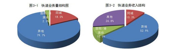 8月快递业务量完成53亿件 增近30%_物流_电商之家