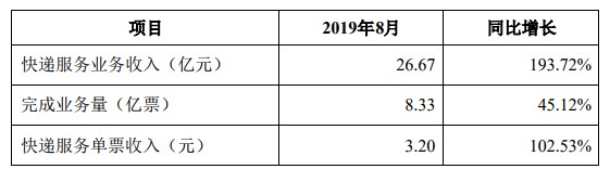 韵达8月快递服务收入26.67亿元 同比增长193.72%_物流_电商之家