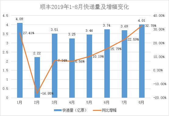 快递一哥重回巅峰：供应链业务是重点_物流_电商之家