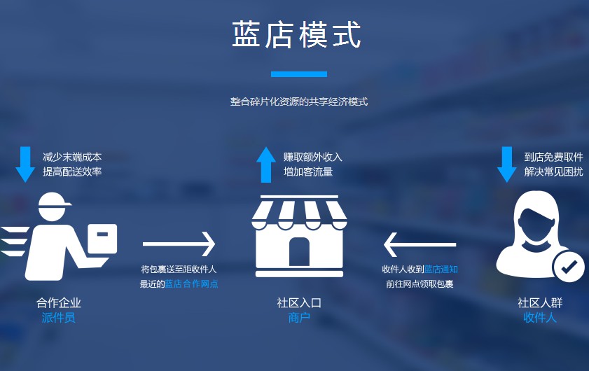 快递代收服务商“蓝店”完成数千万元A+轮融资_物流_电商之家