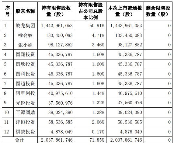 圆通速递：20.38亿限售股本月30日上市流通 占总股本72%_物流_电商之家