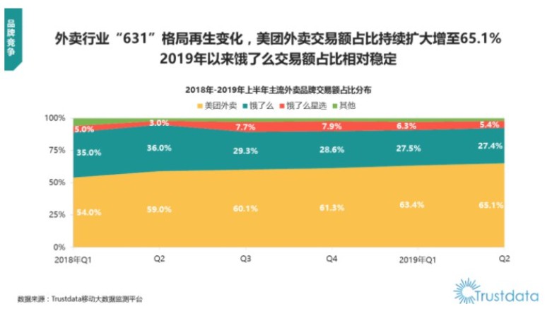 易观发布外卖行业报告 饿了么整体市场交易份额占比达43.9%_O2O_电商之家