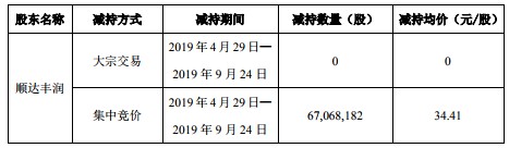 顺丰股东减持6千万股 次日现21笔大宗交易_物流_电商之家