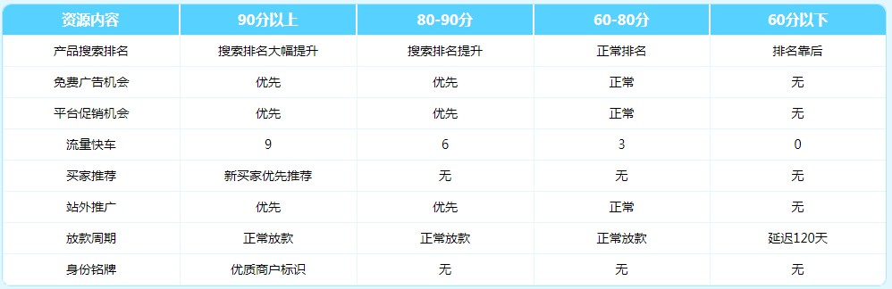 敦煌网商户服务能力评级：连续六次不及格关闭账户_跨境电商_电商之家