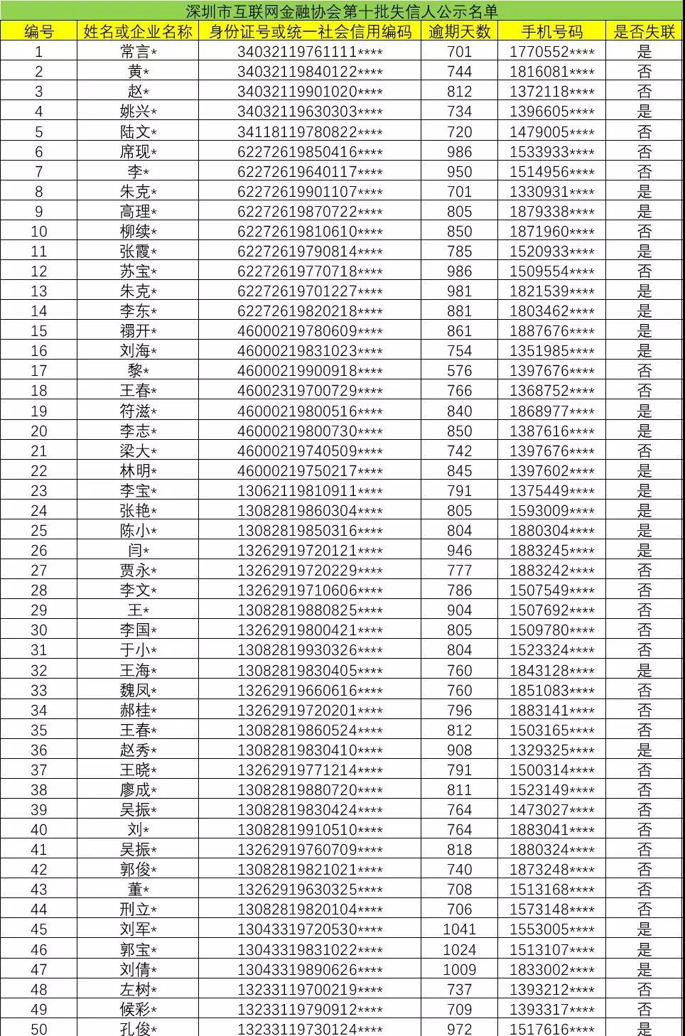 深圳发布第十批失信人名单：涉及349名老赖_金融_电商之家