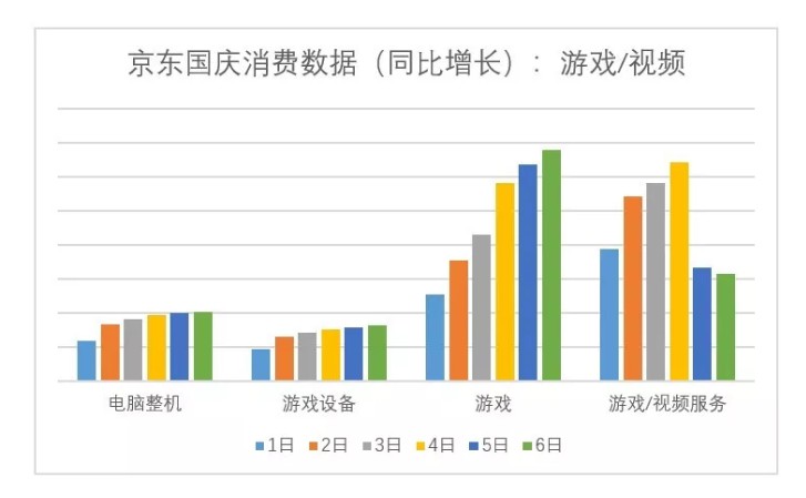 京东国庆大数据：整体线上消费需求涨势强劲_零售_电商之家