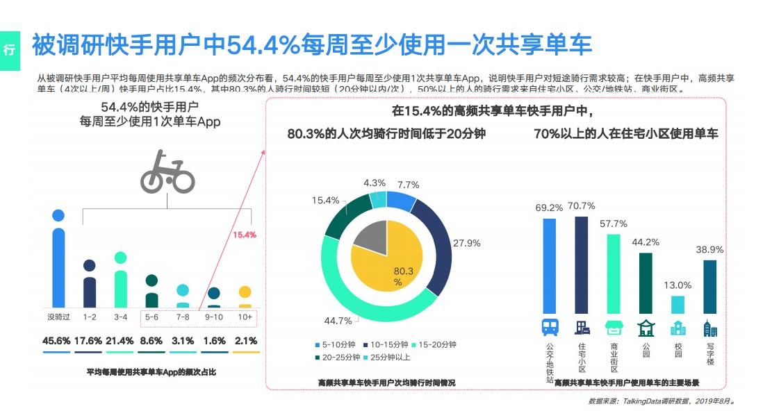 Talking Data 发布《2019网服行业报告》：用户重合度高达52.7%，快手为网服行业打开增量市场_行业观察_电商之家