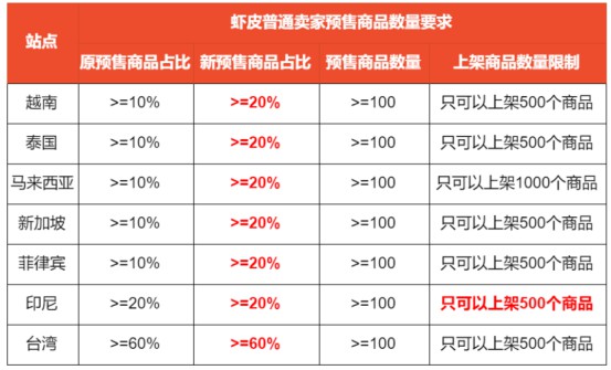 Shopee：普通卖家预售商品定义及上架标准变更_跨境电商_电商之家