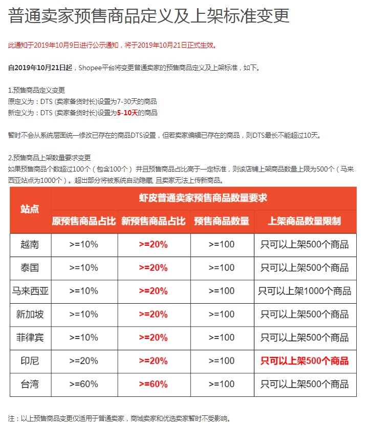 Shopee：普通卖家预售商品定义及上架标准变更_跨境电商_电商之家