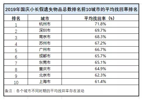 滴滴：国庆期间共帮助乘客寻找32626件遗失物品_O2O_电商之家