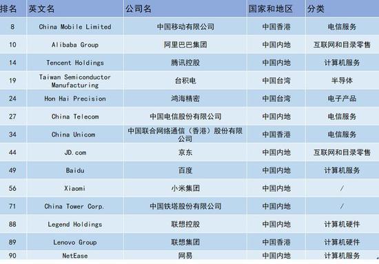 福布斯全球数字经济100强榜单：阿里位列第10_零售_电商之家