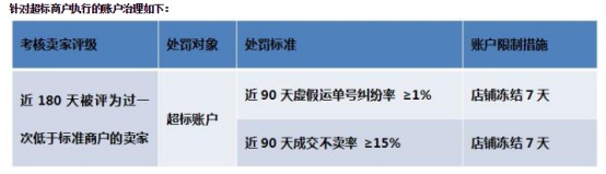 敦煌网启动虚假运单号、成交不卖的专项治理 严重者冻结店铺7天_跨境电商_电商之家