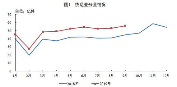 国家邮政局：1-9月全国快递业务量累计完成439.1亿件_物流_电商之家