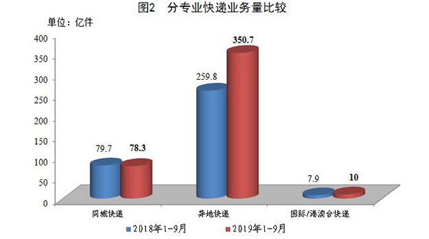 国家邮政局：1-9月全国快递业务量累计完成439.1亿件_物流_电商之家