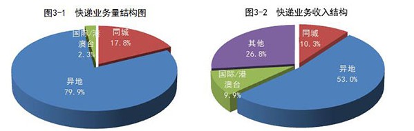 国家邮政局：1-9月全国快递业务量累计完成439.1亿件_物流_电商之家