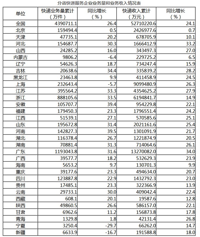 国家邮政局：1-9月全国快递业务量累计完成439.1亿件_物流_电商之家