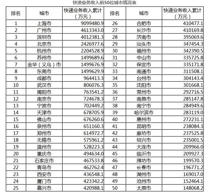 国家邮政局：1-9月全国快递业务量累计完成439.1亿件_物流_电商之家