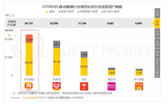 QuestMobile：手淘APP用户规模6.42亿 拼多多月活用户达4.29亿_零售_电商之家