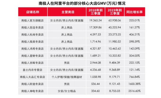 南极电商：前三季度在各电商渠道GMV达168.08亿元_零售_电商之家