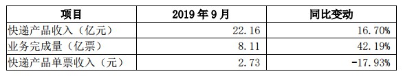 圆通速递9月营收22.16亿元 同比增长16.70%_物流_电商之家