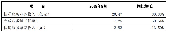 申通9月快递收入达20.47亿元 同比增长30.33%_物流_电商之家