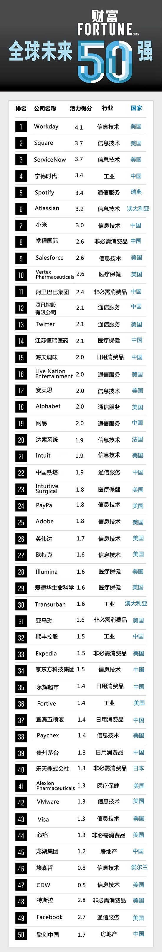 《财富》2019全球未来50强排行榜：顺丰排名第9_物流_电商之家