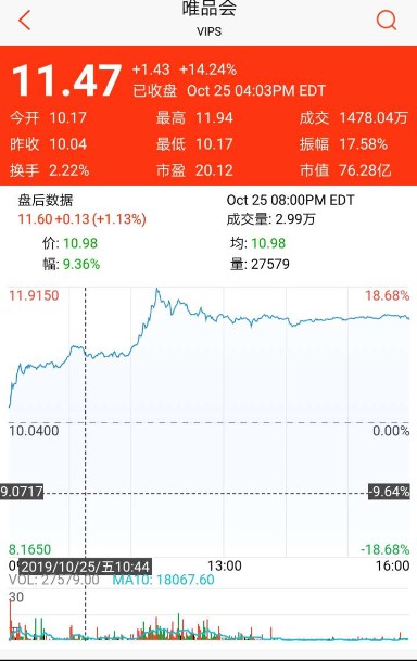 唯品会涨超18% 今年累涨117%_零售_电商之家