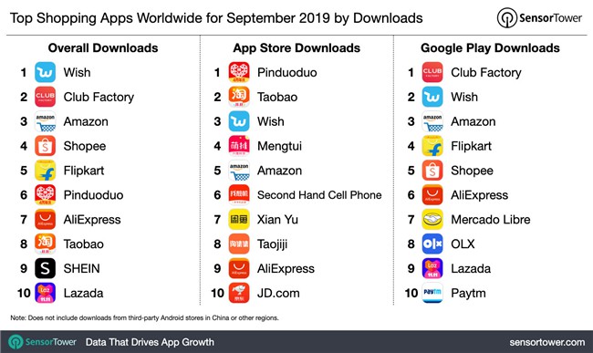 2019年9月全球购物类APP排行榜发布 Wish下载量第一_跨境电商_电商之家