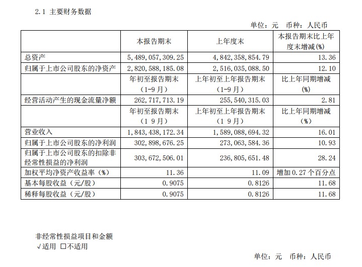 舍得酒业：前三季电商业务同比增长126.39%_零售_电商之家