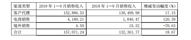 舍得酒业：前三季电商业务同比增长126.39%_零售_电商之家