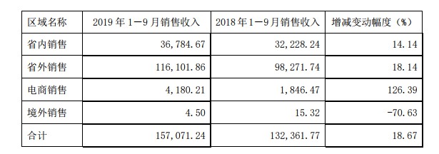 舍得酒业：前三季电商业务同比增长126.39%_零售_电商之家