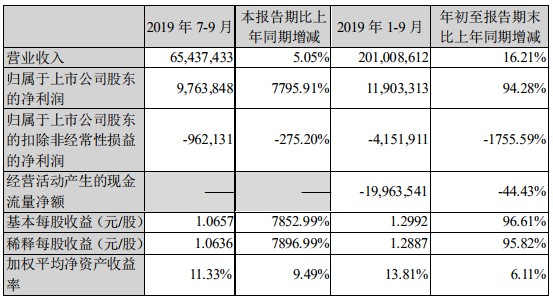 苏宁发布三季报 前三季度营收达2010亿元_零售_电商之家