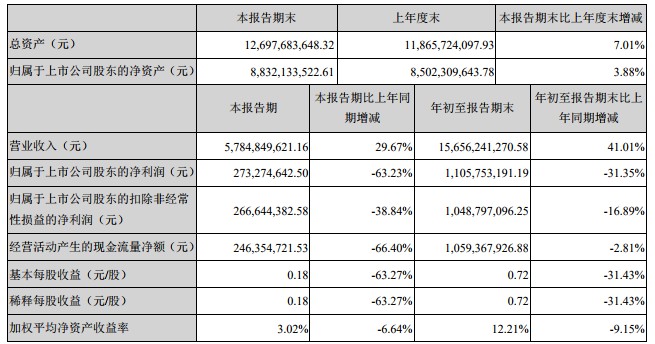 申通发布三季报 前三季度营收达156亿元_物流_电商之家