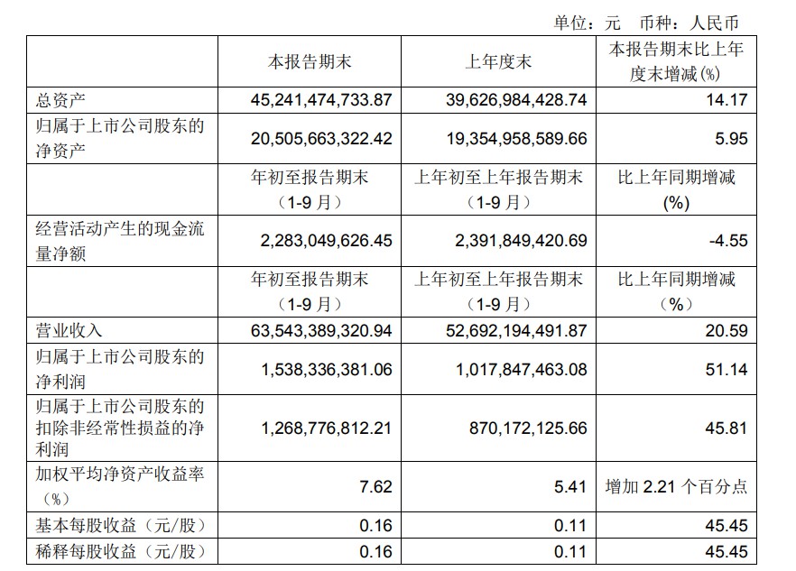 前三季度净利润增长51.14％ 永辉超市凭什么增长？_零售_电商之家