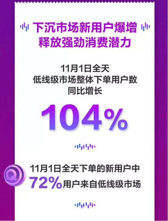 京东11.11首日：四线以下市场用户数同比增长104%_零售_电商之家