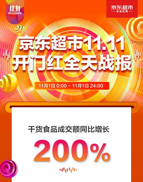 干货食品成交额同比增长200% 京东超市11.11喜迎开门红_行业观察_电商之家