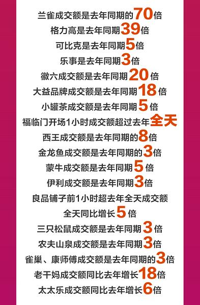 干货食品成交额同比增长200% 京东超市11.11喜迎开门红_行业观察_电商之家