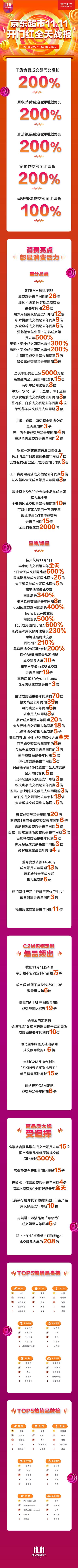 干货食品成交额同比增长200% 京东超市11.11喜迎开门红_行业观察_电商之家