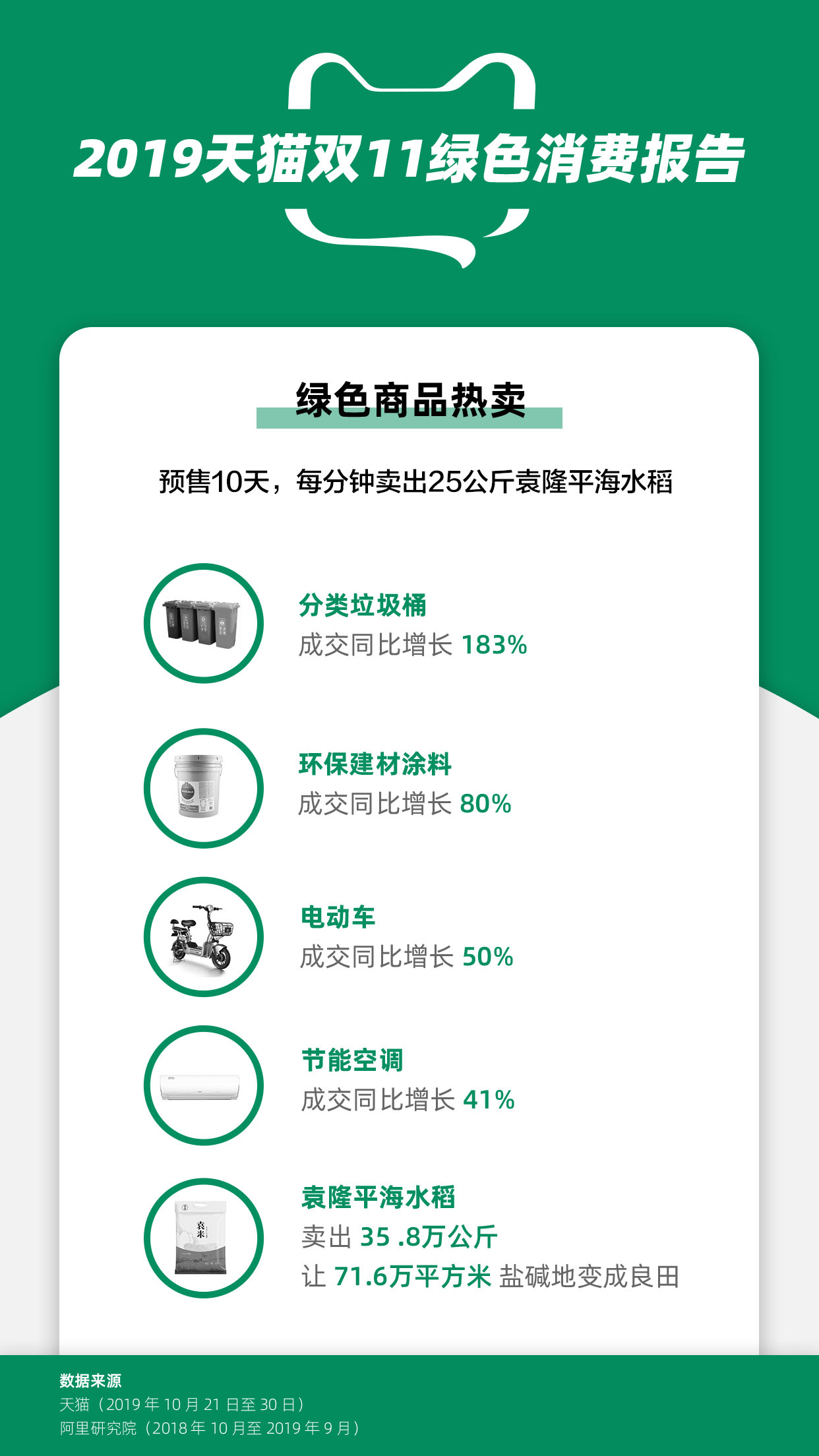 天猫绿色双11：已支持71.6万平方米盐碱地改良_零售_电商之家