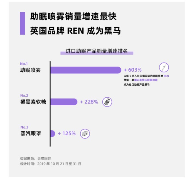 天猫国际：双11预售期间 进口助眠产品消费需求增长174%_跨境电商_电商之家