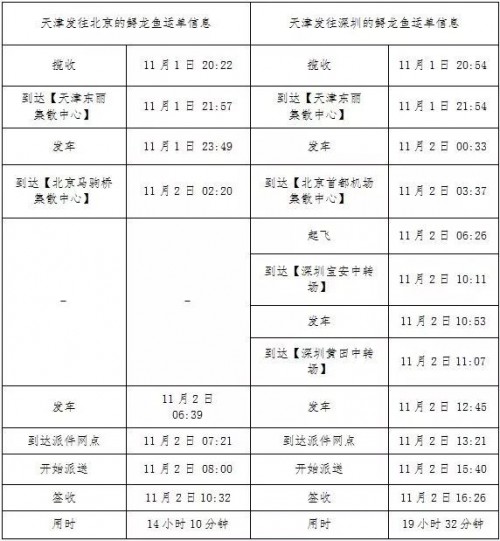 亲测：现在活鱼能用顺丰快递了？操作方法大有门道_行业观察_电商之家