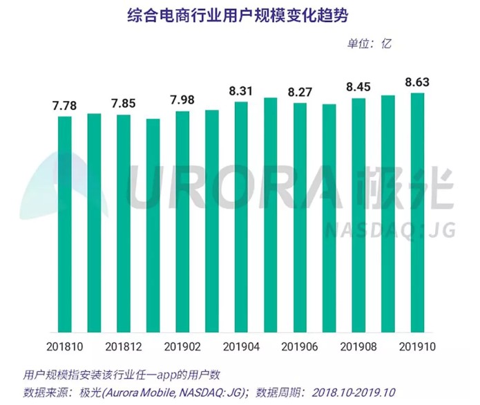 极光大数据：手机淘宝10月日均DAU达2.89亿_零售_电商之家