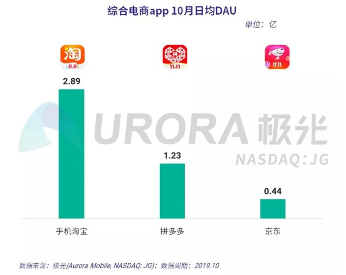 极光大数据：手机淘宝10月日均DAU达2.89亿_零售_电商之家