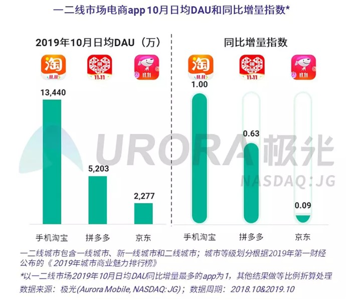 极光大数据：手机淘宝10月日均DAU达2.89亿_零售_电商之家