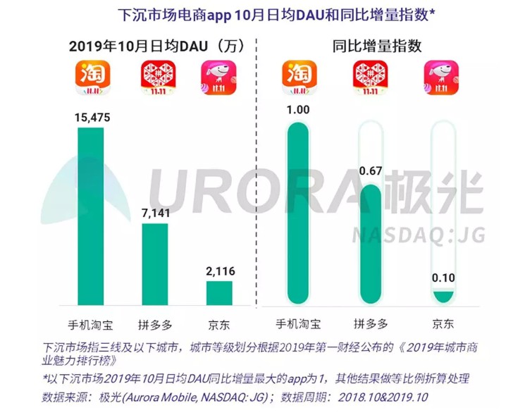 极光大数据：手机淘宝10月日均DAU达2.89亿_零售_电商之家