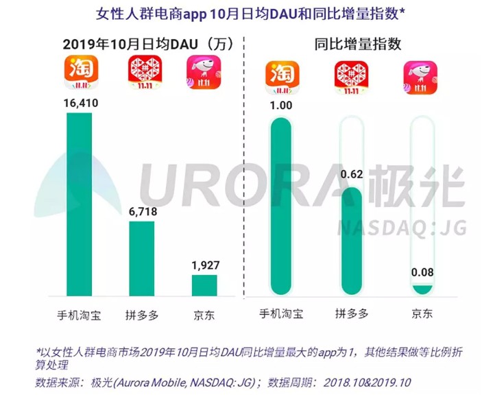 极光大数据：手机淘宝10月日均DAU达2.89亿_零售_电商之家