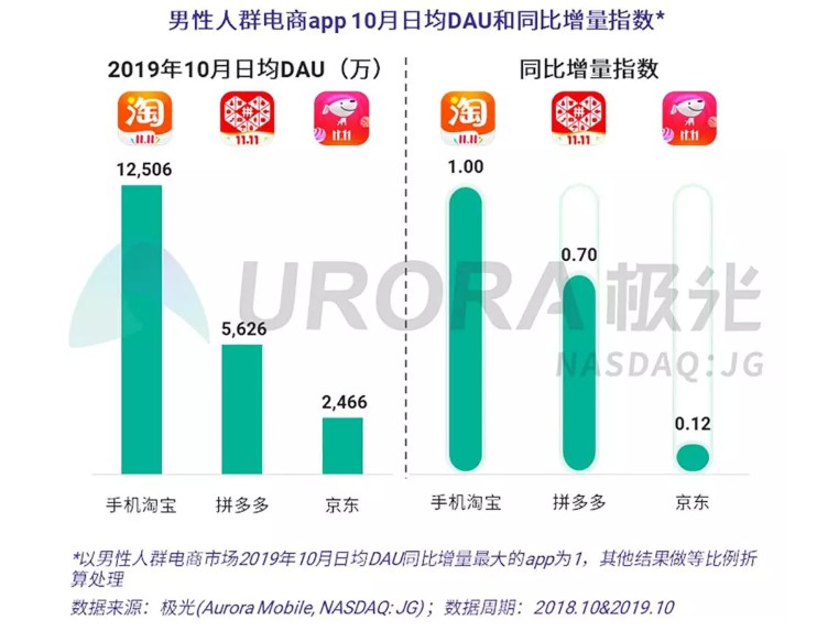 极光大数据：手机淘宝10月日均DAU达2.89亿_零售_电商之家