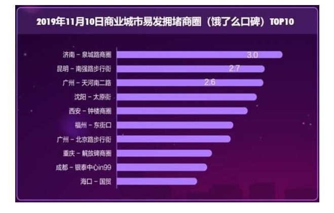 天猫双11带动线下出行消费增长 重庆等高峰拥堵指数提升10%_零售_电商之家