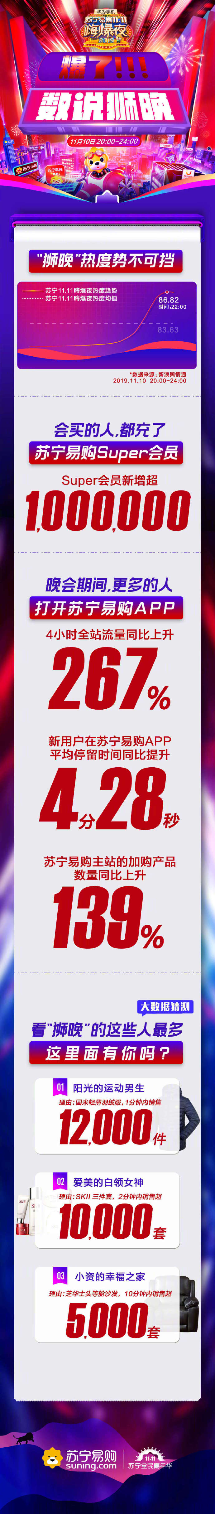 苏宁“狮晚”：4小时全站流量同比上升267%_零售_电商之家